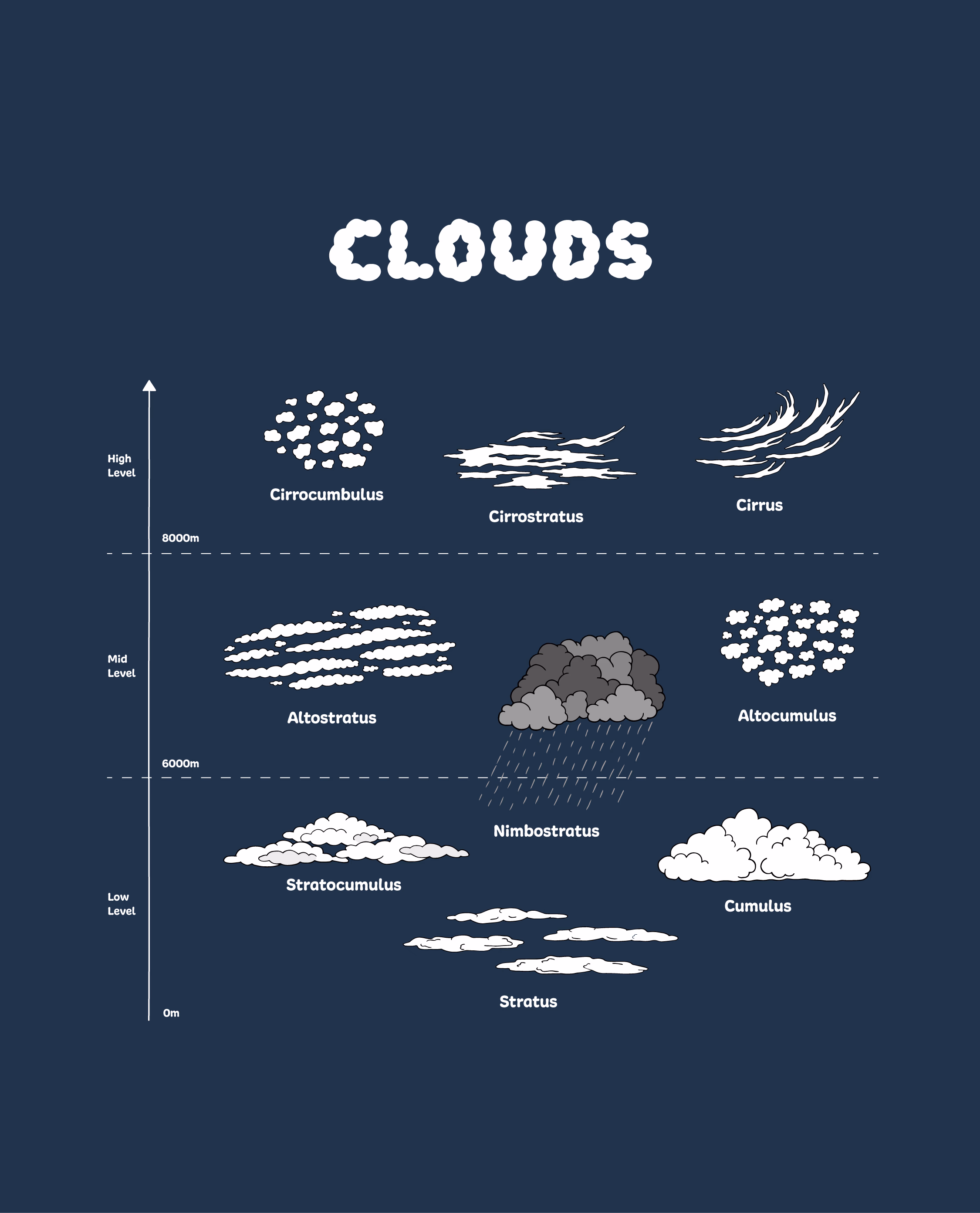 Clouds illustration