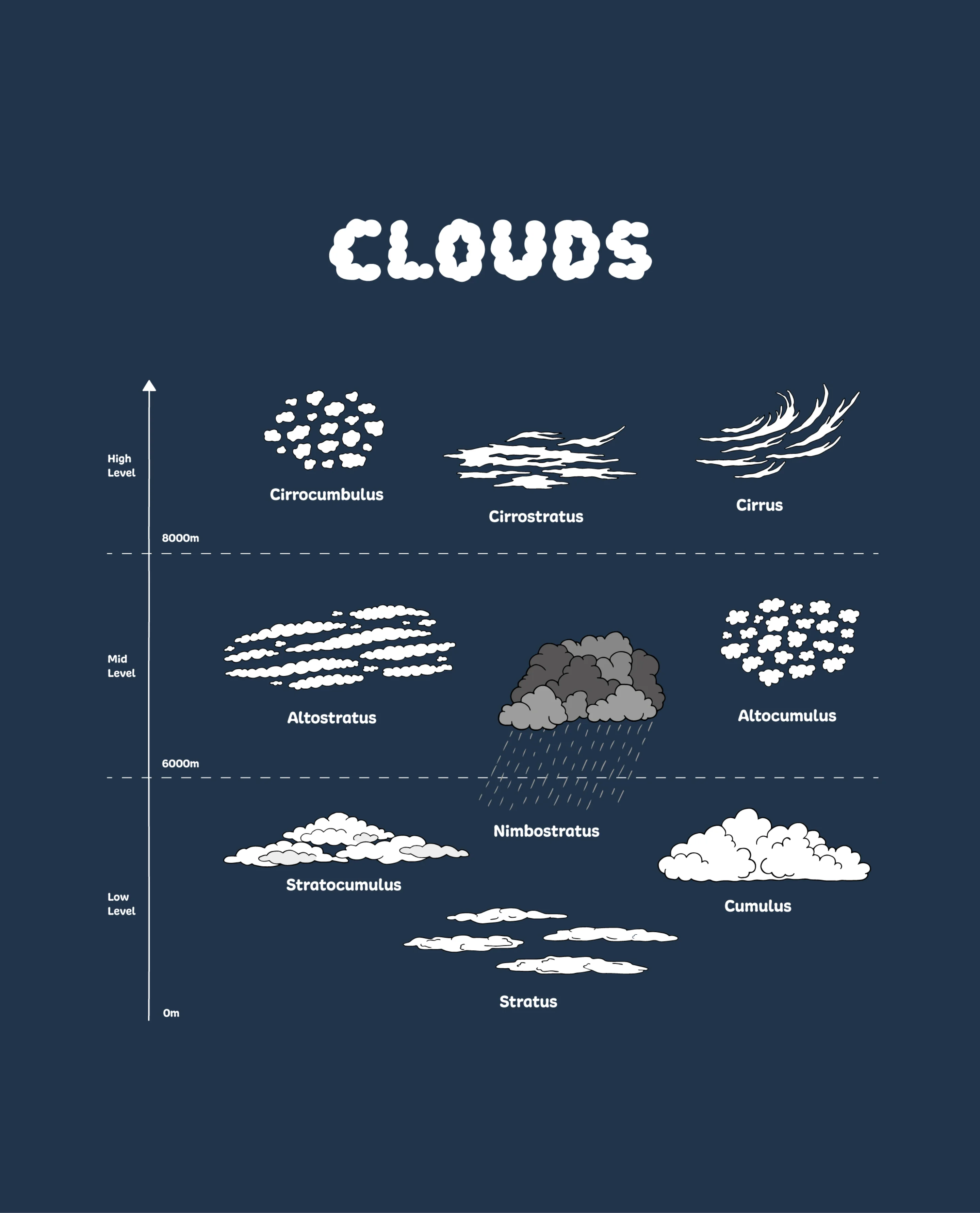 Clouds illustration